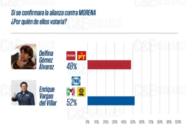 Encuesta posiciona a Enrique Vargas sobre Delfina Gómez como próximo gobernador mexiquense