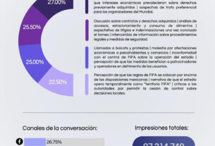 La reciente controversia en el Estadio Ciudad de México genera una gran respuesta en redes sociales y debate público.