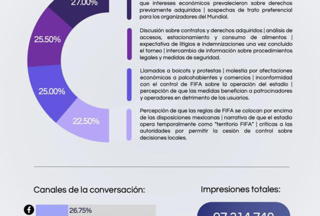 La reciente controversia en el Estadio Ciudad de México genera una gran respuesta en redes sociales y debate público.
