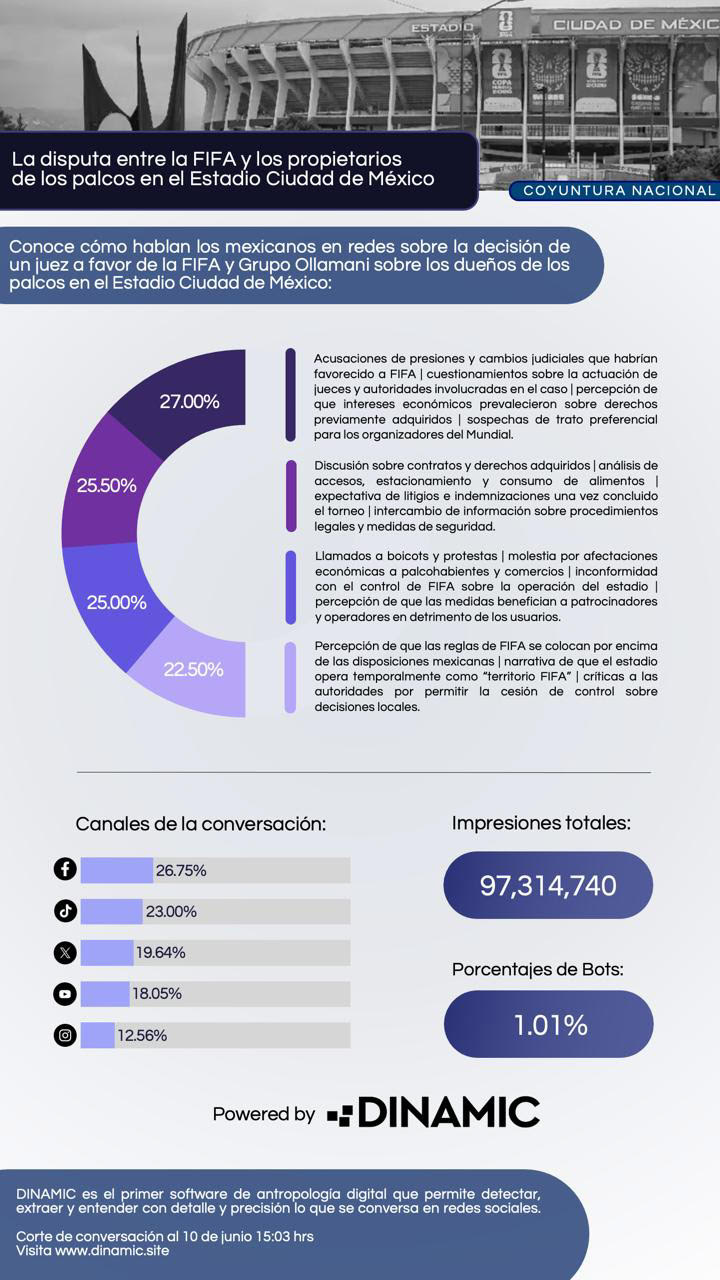 La reciente controversia en el Estadio Ciudad de México genera una gran respuesta en redes sociales y debate público.